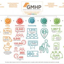 GMHP have been working together to deliver added benefits for communities across the region