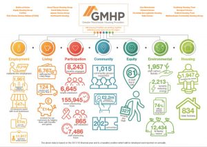 GMHP have been working together to deliver added benefits for communities across the region
